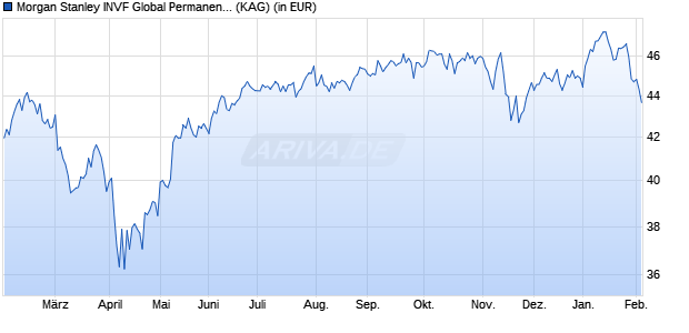 Performance des Morgan Stanley INVF Global Permanence Fund (USD) Z (WKN A2PRCF, ISIN LU2027374128)