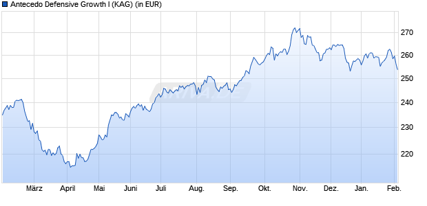 Performance des Antecedo Defensive Growth I (WKN A2PMXA, ISIN DE000A2PMXA9)
