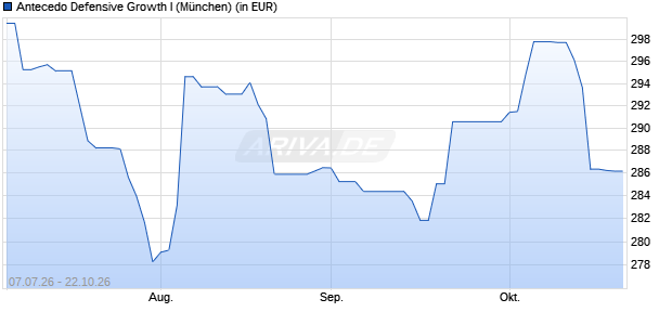 Performance des Antecedo Defensive Growth I (WKN A2PMXA, ISIN DE000A2PMXA9)