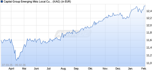 Performance des Capital Group Emerging Mkts Local Curr. Debt (LUX) A4 EUR (WKN A2PQ29, ISIN LU0532994315)