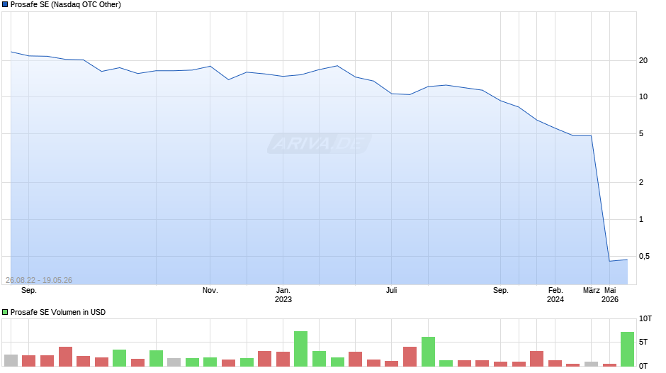 Prosafe Chart
