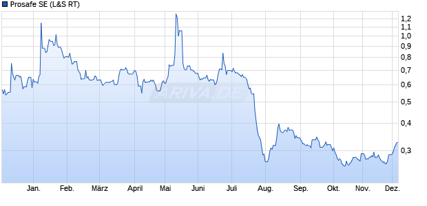 Prosafe Aktie Chart