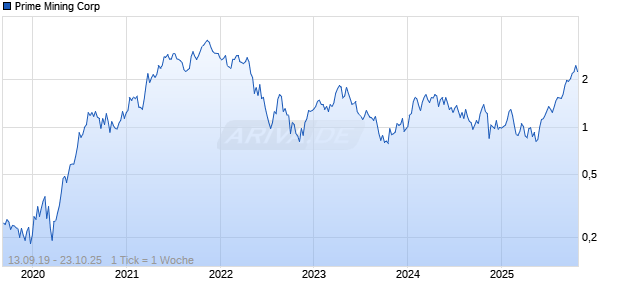 Prime Mining Corp Chart