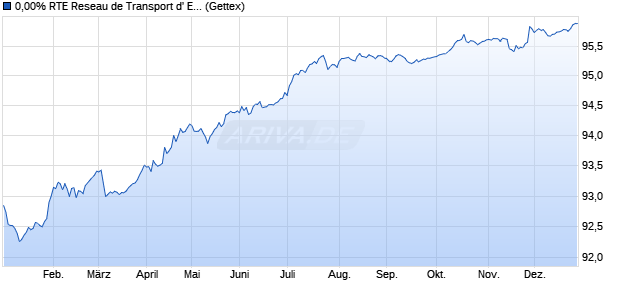 0,00% RTE Reseau de Transport d' Electricite 19/27 . (WKN A2R7DD, ISIN FR0013445137) Chart