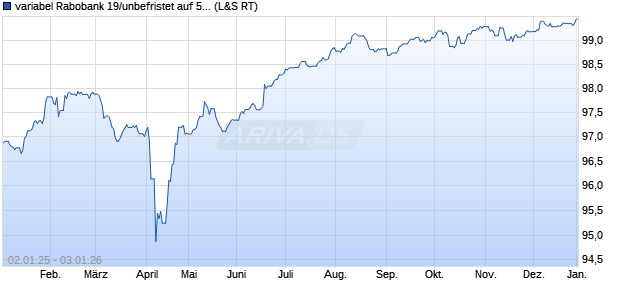 variabel Rabobank 19/unbefristet auf 5J EUR Swap (WKN A2R7DG, ISIN XS2050933972) Chart