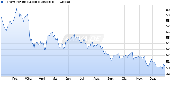 1,125% RTE Reseau de Transport d' Electricite 19/49. (WKN A2R7DE, ISIN FR0013445152) Chart