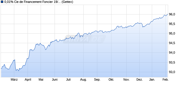 0,01% Cie de Financement Foncier 19/27 auf Festzins (WKN A2R7DC, ISIN FR0013445129) Chart