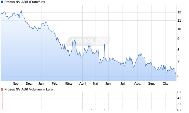 Prosus NV Aktie (ADR) Chart