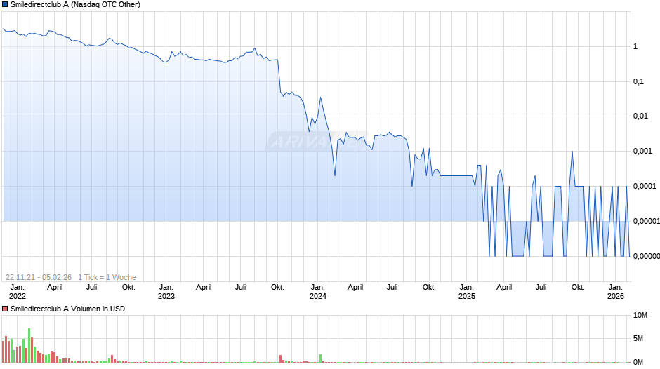 Smiledirectclub A Chart