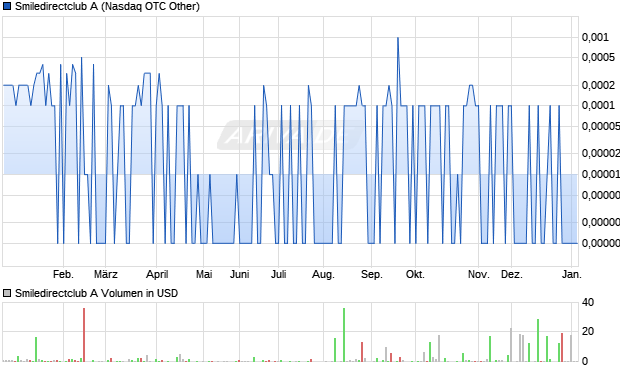 Smiledirectclub A Aktie Chart