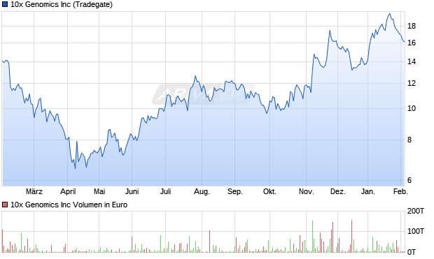 10x Genomics Aktie Chart