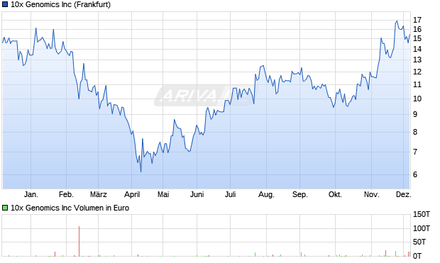 10x Genomics Aktie Chart