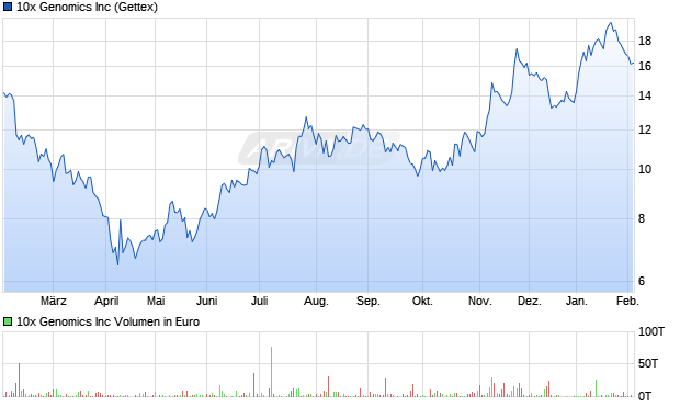 10x Genomics Aktie Chart