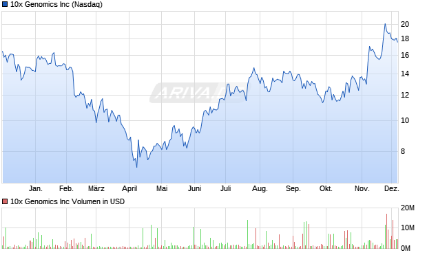 10x Genomics Aktie Chart