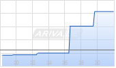 10x Genomics Inc Chart