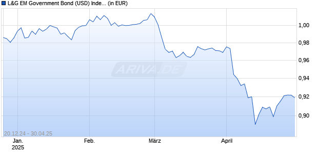 L&G EM Government Bond (USD) Index Fund I USD Acc Chart