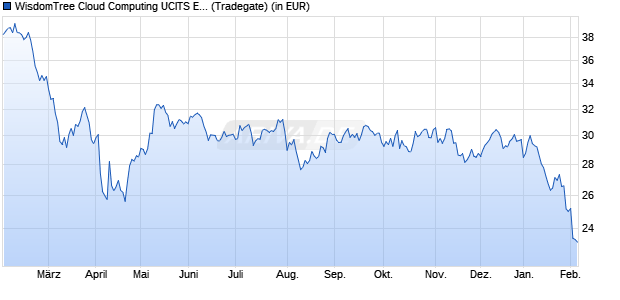 Performance des WisdomTree Cloud Computing UCITS ETF - USD Acc (WKN A2PQVE, ISIN IE00BJGWQN72)