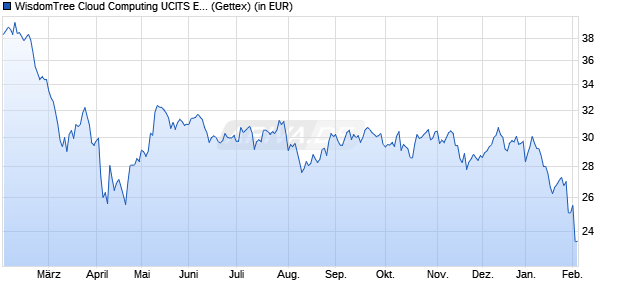 Performance des WisdomTree Cloud Computing UCITS ETF - USD Acc (WKN A2PQVE, ISIN IE00BJGWQN72)