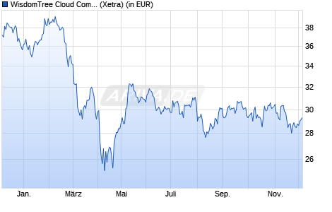 Performance des WisdomTree Cloud Computing UCITS ETF - USD Acc (WKN A2PQVE, ISIN IE00BJGWQN72)