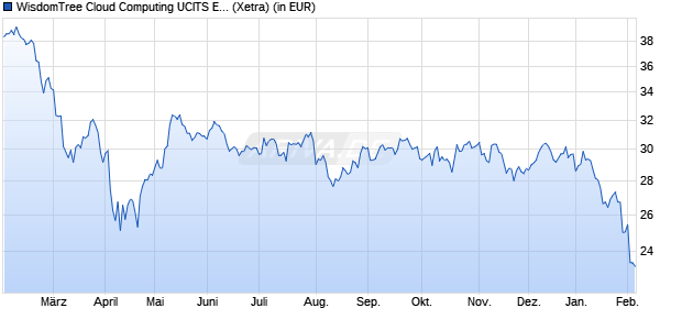 Performance des WisdomTree Cloud Computing UCITS ETF - USD Acc (WKN A2PQVE, ISIN IE00BJGWQN72)