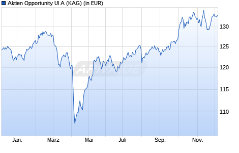 Performance des Aktien Opportunity UI A (WKN A2PMXD, ISIN DE000A2PMXD3)