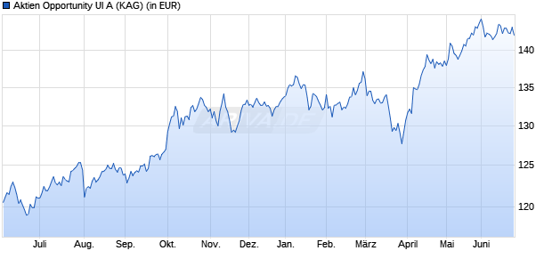 Performance des Aktien Opportunity UI A (WKN A2PMXD, ISIN DE000A2PMXD3)