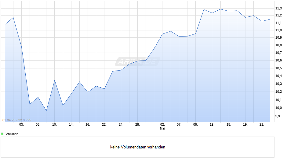 FSSA Asia Pacific All Cap Fund VI EUR Acc Chart