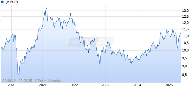 FSSA Asia Pacific All Cap Fund VI EUR Acc Chart