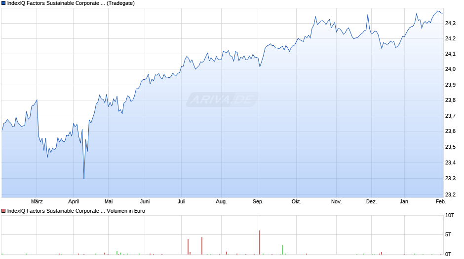 IndexIQ Factors Sustainable Corporate Euro Bd UCITS ETF Dis Chart