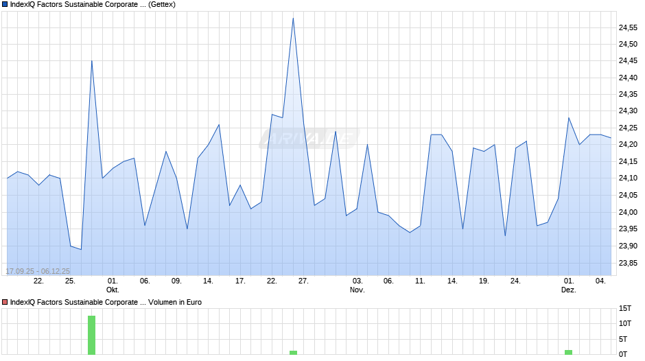 IndexIQ Factors Sustainable Corporate Euro Bd UCITS ETF Dis Chart