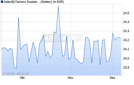 Performance des IndexIQ Factors Sustainable Corporate Euro Bd UCITS ETF Dis (WKN A2DTUU, ISIN LU1603790731)