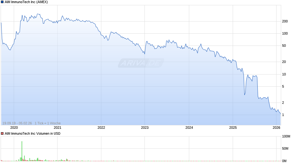 AIM ImmunoTech Chart