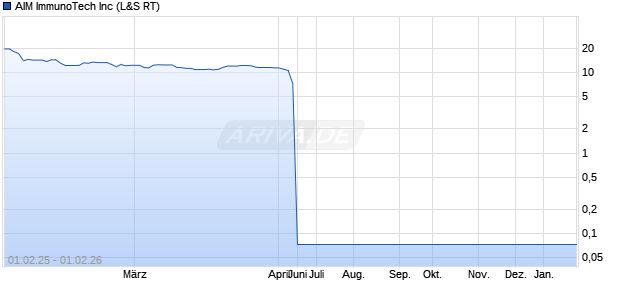 AIM ImmunoTech Aktie Chart