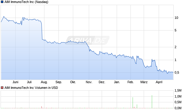 AIM ImmunoTech Aktie Chart