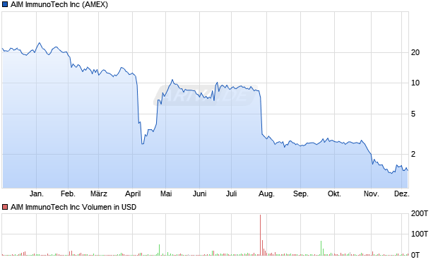 AIM ImmunoTech Aktie Chart