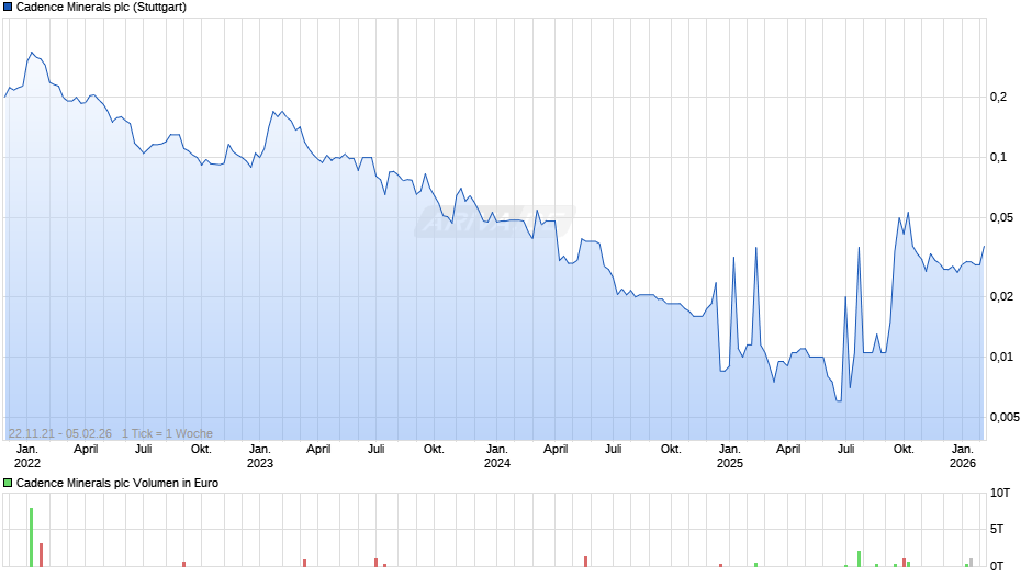 Cadence Minerals Chart