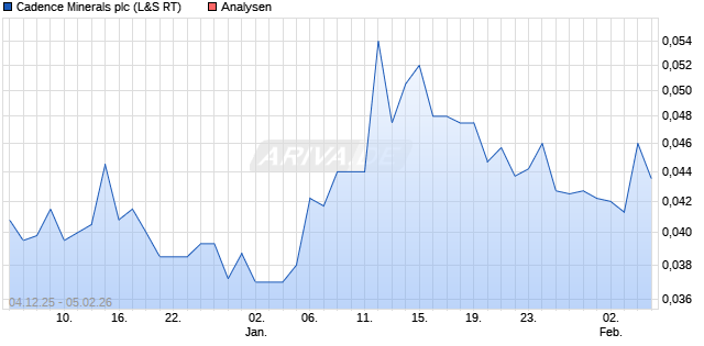 Cadence Minerals plc Aktie