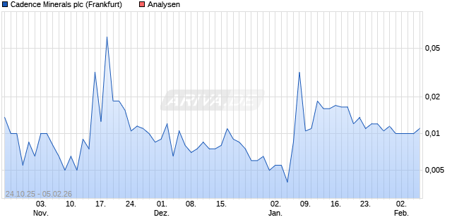 Cadence Minerals plc Aktie