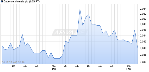 Cadence Minerals Aktie Chart