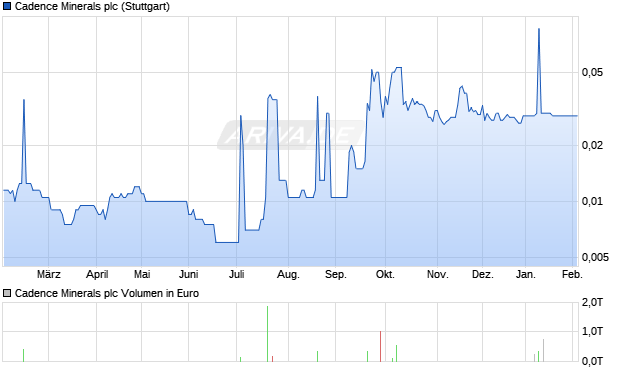 Cadence Minerals Aktie Chart