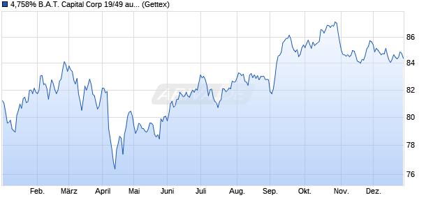 4,758% B.A.T. Capital Corp 19/49 auf Festzins (WKN A2R7H1, ISIN US05526DBK00) Chart