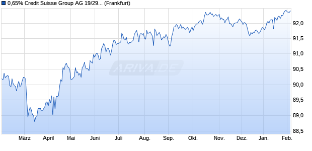 0,65% Credit Suisse Group AG 19/29 auf Festzins (WKN A2R7HQ, ISIN CH0494734418) Chart