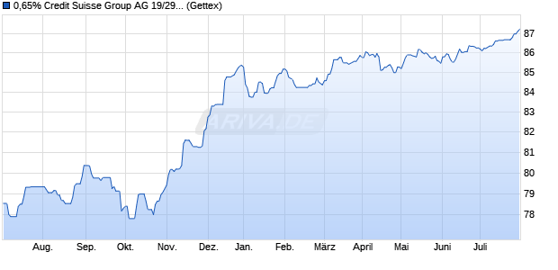 0,65% Credit Suisse Group AG 19/29 auf Festzins (WKN A2R7HQ, ISIN CH0494734418) Chart