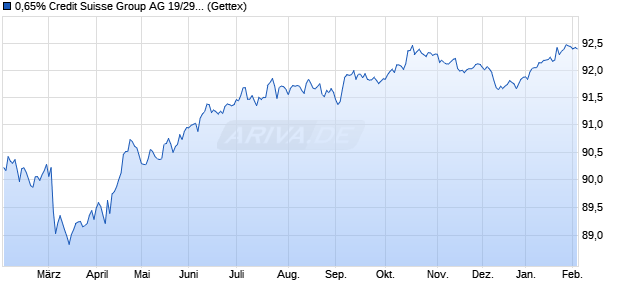 0,65% Credit Suisse Group AG 19/29 auf Festzins (WKN A2R7HQ, ISIN CH0494734418) Chart