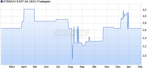 EYEMAXX R.EST.AG 19/24 (WKN A2YPEZ, ISIN DE000A2YPEZ1) Chart