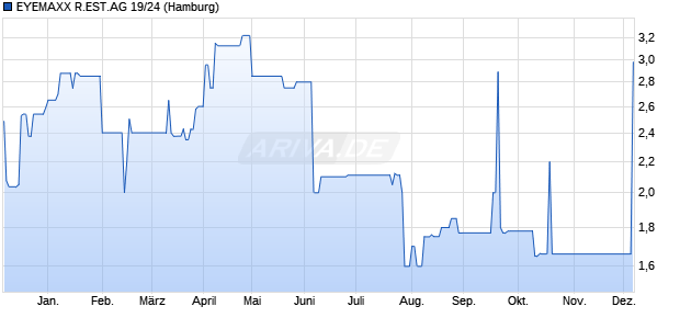 EYEMAXX R.EST.AG 19/24 (WKN A2YPEZ, ISIN DE000A2YPEZ1) Chart