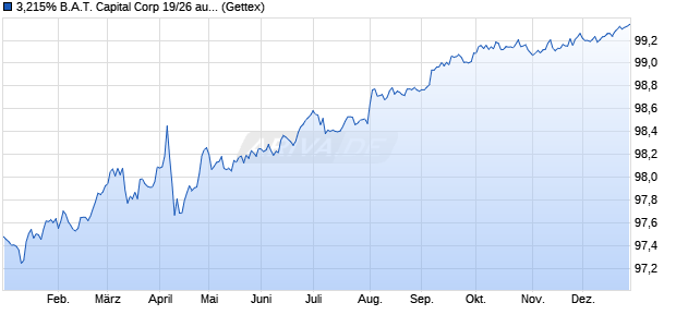3,215% B.A.T. Capital Corp 19/26 auf Festzins (WKN A2R7H0, ISIN US05526DBJ37) Chart