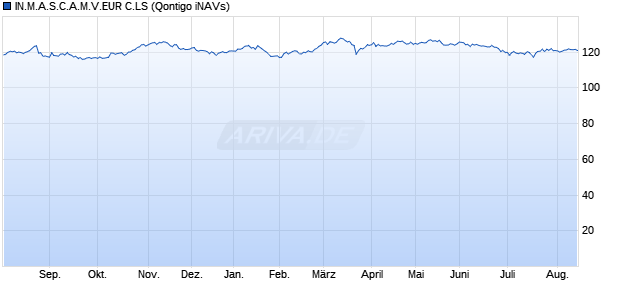 IN.M.A.S.C.A.M.V.EUR C.LS Chart
