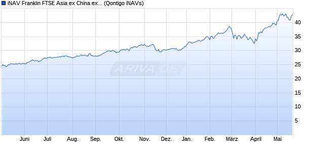 iNAV Franklin FTSE Asia ex China ex Japan UCITS E. Chart