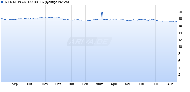 IN.FR.DL IN.GR. CO.BD. LS Chart